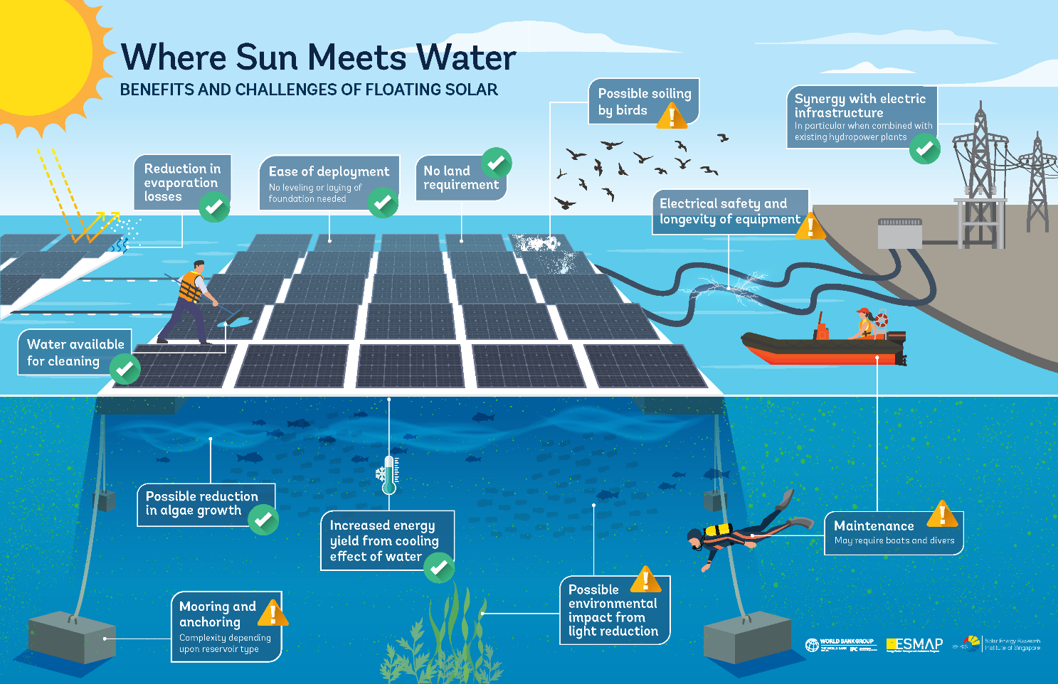 Illustration showcasing Environmental Benefits of Floating Solar Photovoltaics (FSP) with floating solar panels installed on water surface, depicting cooler operating temperature, higher albedo effect, reduced soiling, efficient space utilization, and positive impact on local ecosystem, highlighting how FSP outperforms traditional land-based solar systems.