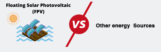 "Comparison of Costs: Floating Solar Photovoltaics (FSP) vs Other Energy Sources, advantages of FSP such as utilization of existing infrastructure, reduced water evaporation, and potential cost savings on land, compared to land-based solar and other energy sources, highlighting FSP as a cost-effective and sustainable option.