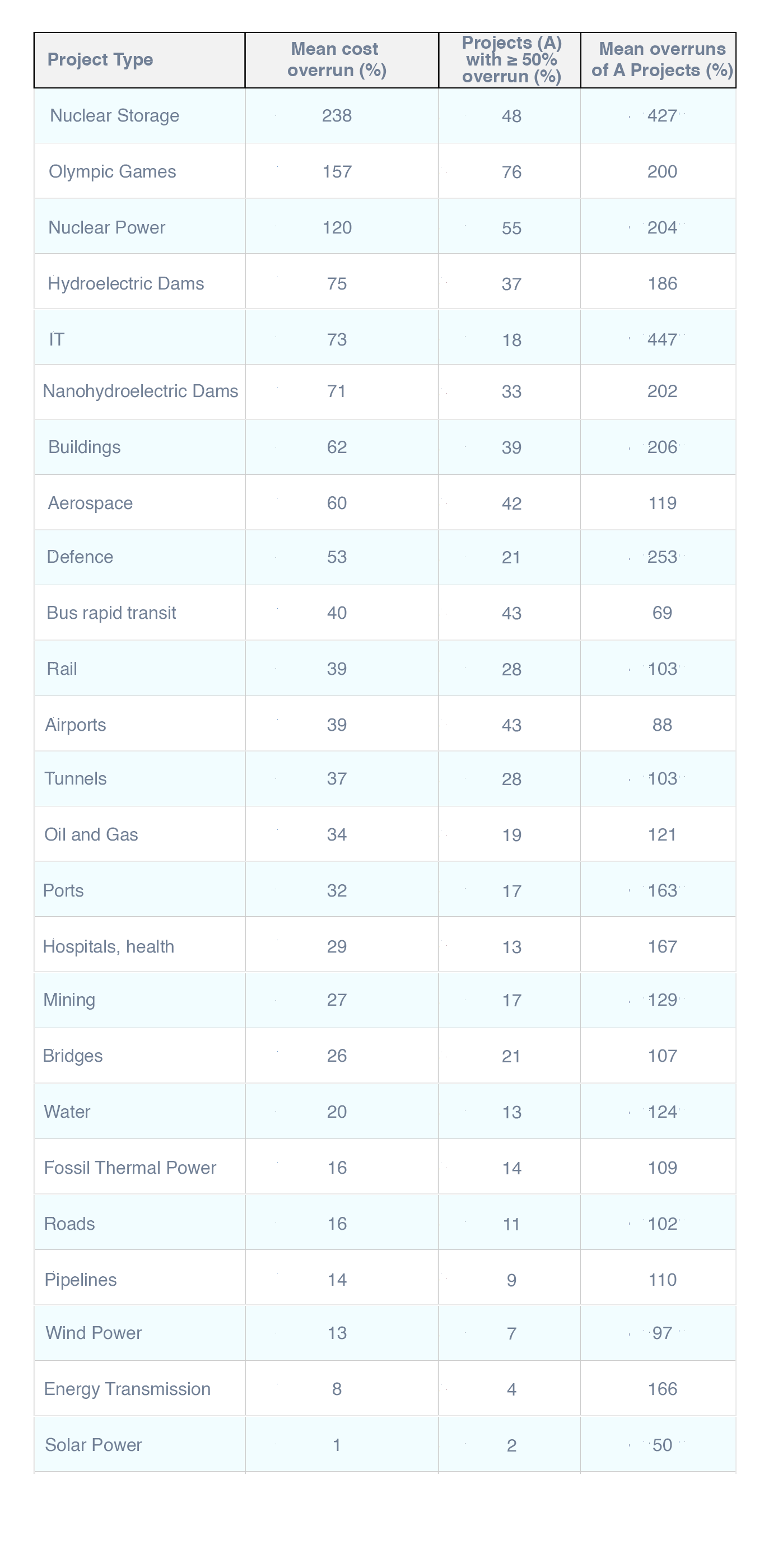 Performance of Big Projects: Comparative Data on Cost Overruns, with a table presenting statistics on mean cost overruns (%), projects (A) with ≥ 50% overrun (%), and mean overruns of A Projects (%) to highlight the potential cost overruns in large-scale projects.