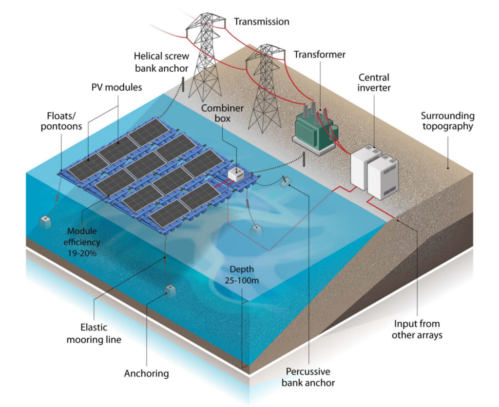 "Illustration depicting Floating Solar Photovoltaics (FSP) system with solar panels installed on water surface, showing how it maximizes available space and reduces water evaporation, leading to improved panel efficiency and a sustainable energy solution for a greener future.